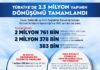 Bakan Kurum: Türkiye genelinde 2 milyon 378 bin yapının dönüşümünü tamamladık